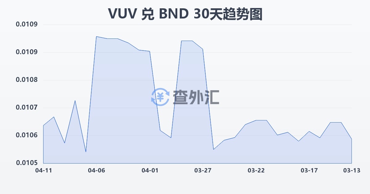 瓦努阿图瓦图兑文莱元(VUV/BND)近30天汇率走势图