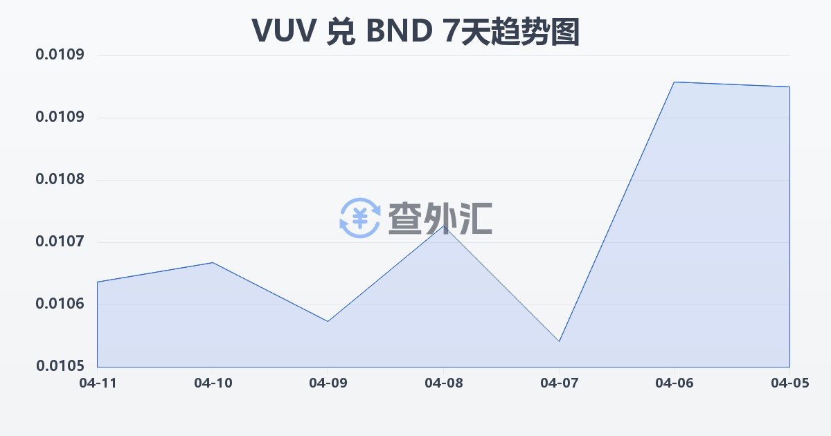 瓦努阿图瓦图兑文莱元(VUV/BND)近7天汇率走势图