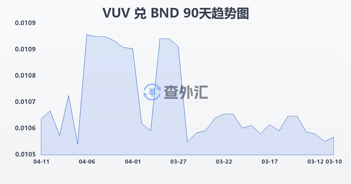 瓦努阿图瓦图兑文莱元(VUV/BND)近90天汇率走势图