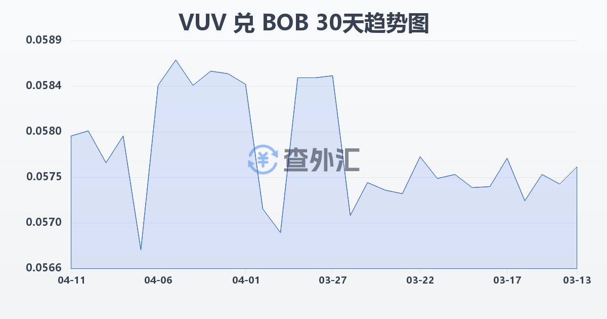 瓦努阿图瓦图兑玻利维亚诺(VUV/BOB)近30天汇率走势图