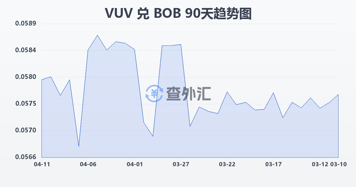 瓦努阿图瓦图兑玻利维亚诺(VUV/BOB)近90天汇率走势图