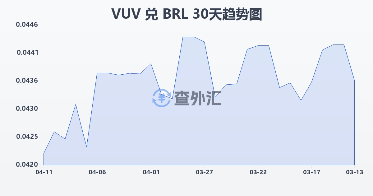 瓦努阿图瓦图兑巴西雷亚尔(VUV/BRL)近30天汇率走势图