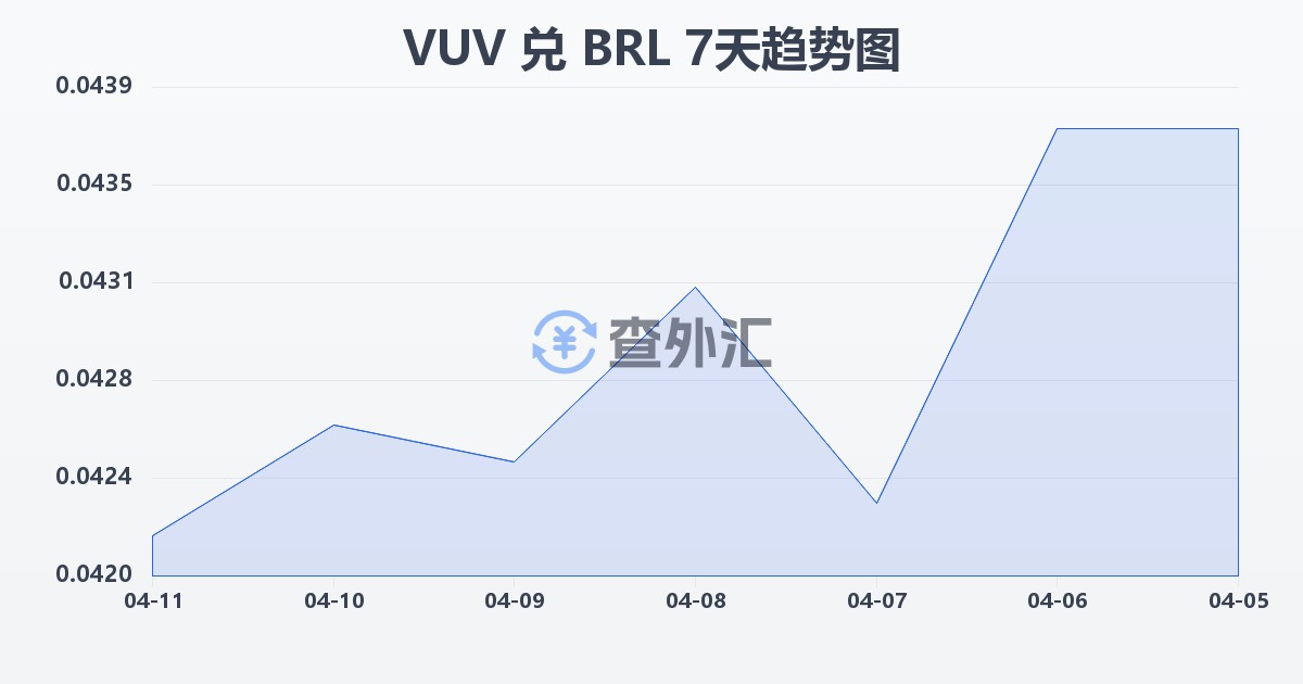 瓦努阿图瓦图兑巴西雷亚尔(VUV/BRL)近7天汇率走势图