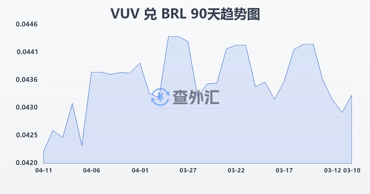 瓦努阿图瓦图兑巴西雷亚尔(VUV/BRL)近90天汇率走势图