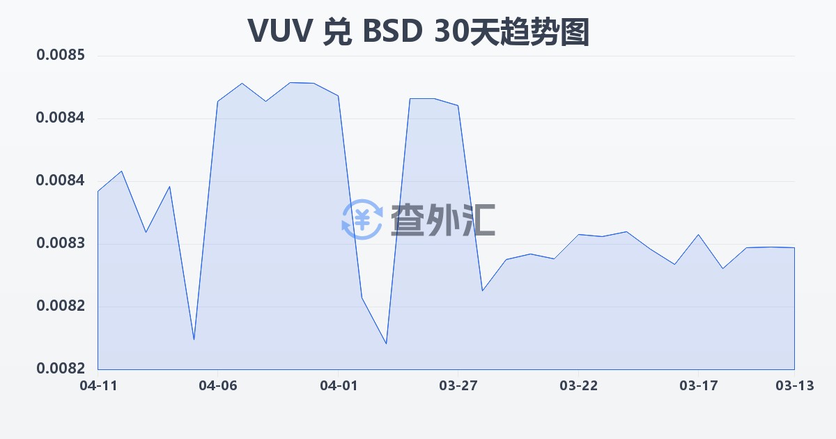 瓦努阿图瓦图兑巴哈马元(VUV/BSD)近30天汇率走势图