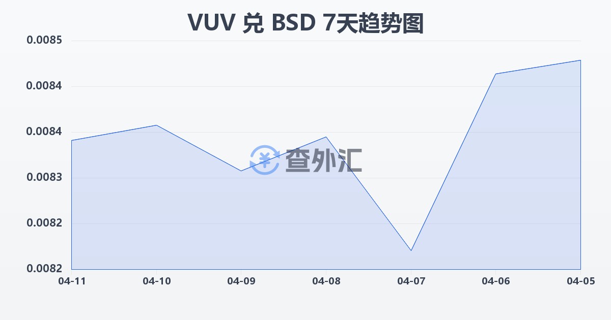 瓦努阿图瓦图兑巴哈马元(VUV/BSD)近7天汇率走势图