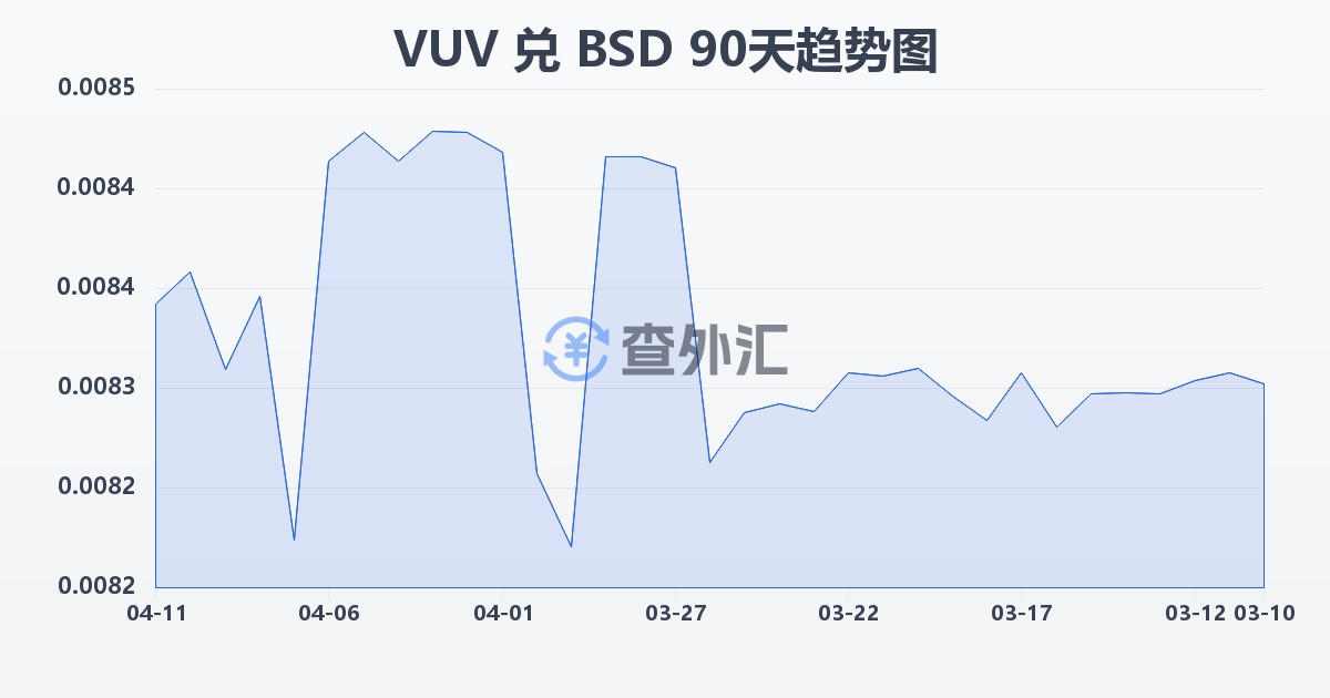 瓦努阿图瓦图兑巴哈马元(VUV/BSD)近90天汇率走势图