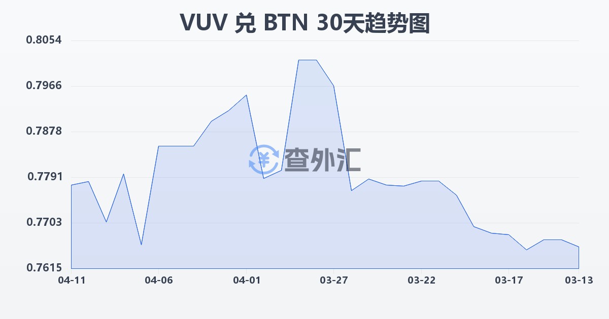 瓦努阿图瓦图兑不丹努尔特鲁姆(VUV/BTN)近30天汇率走势图