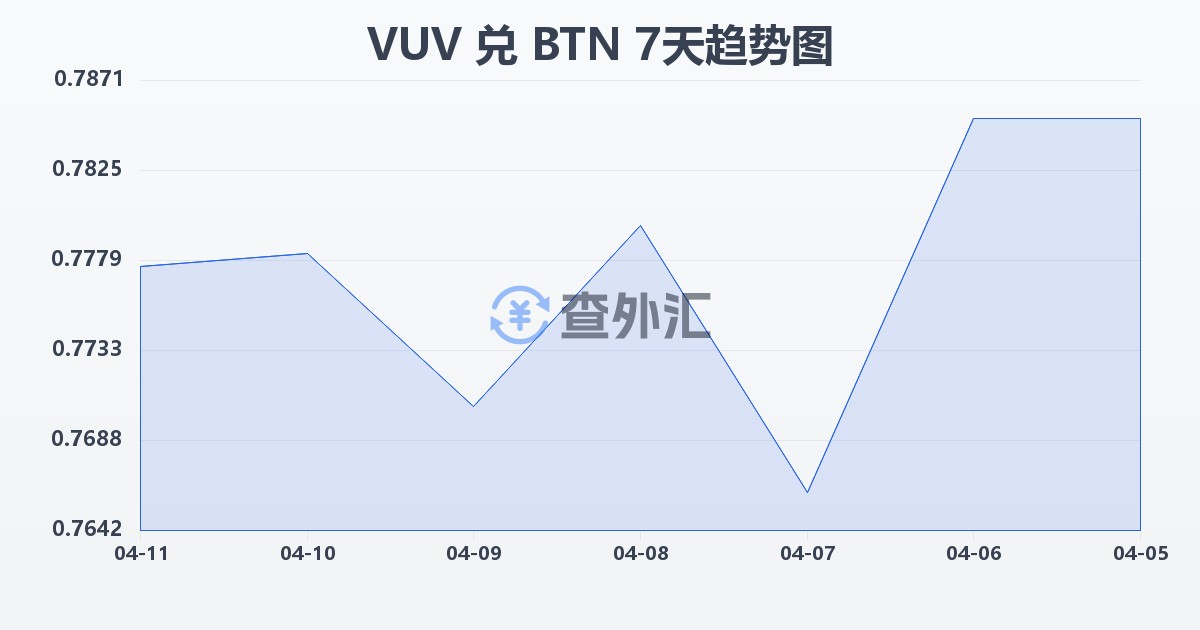 瓦努阿图瓦图兑不丹努尔特鲁姆(VUV/BTN)近7天汇率走势图