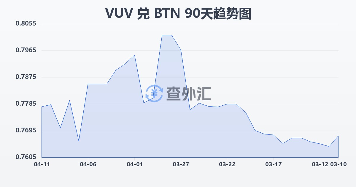 瓦努阿图瓦图兑不丹努尔特鲁姆(VUV/BTN)近90天汇率走势图