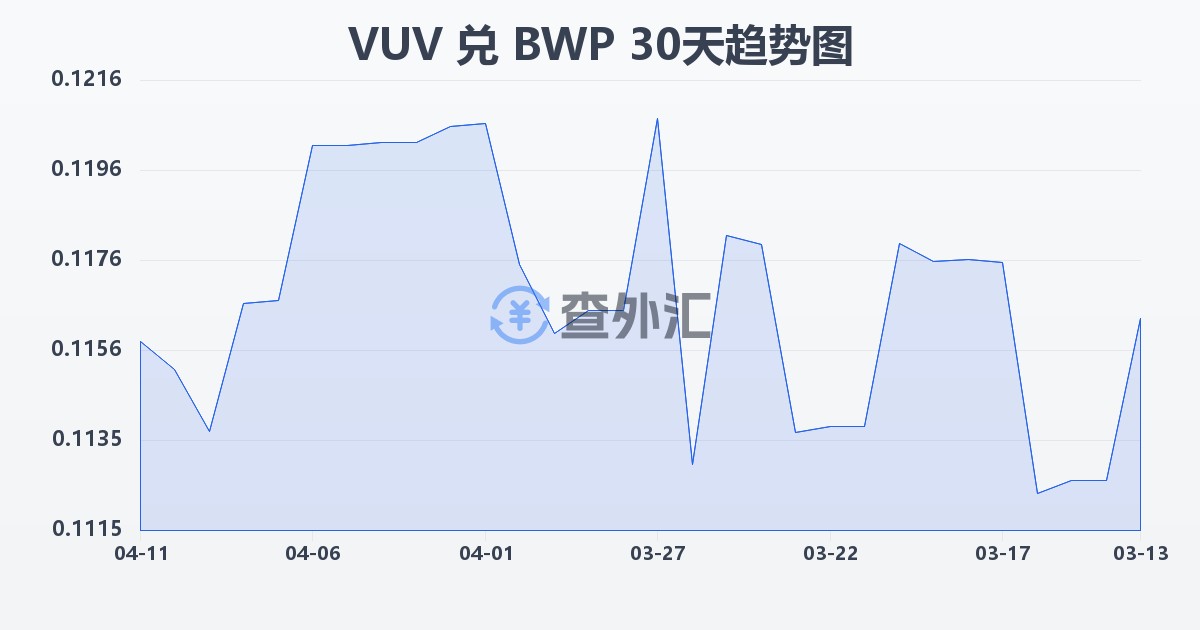 瓦努阿图瓦图兑博茨瓦纳普拉(VUV/BWP)近30天汇率走势图