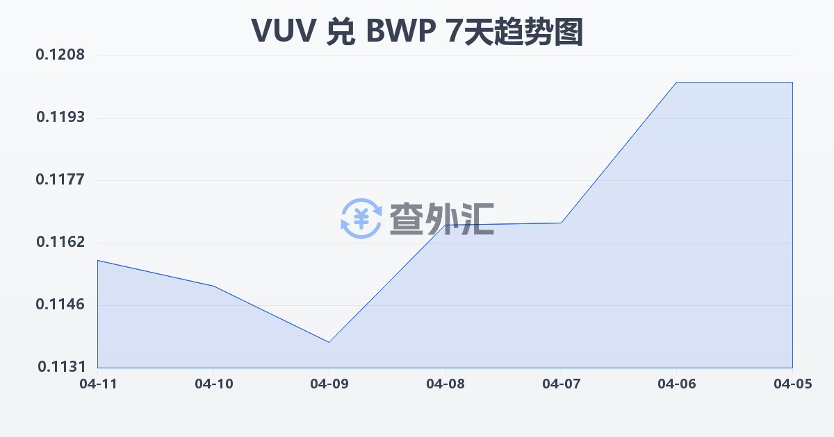 瓦努阿图瓦图兑博茨瓦纳普拉(VUV/BWP)近7天汇率走势图