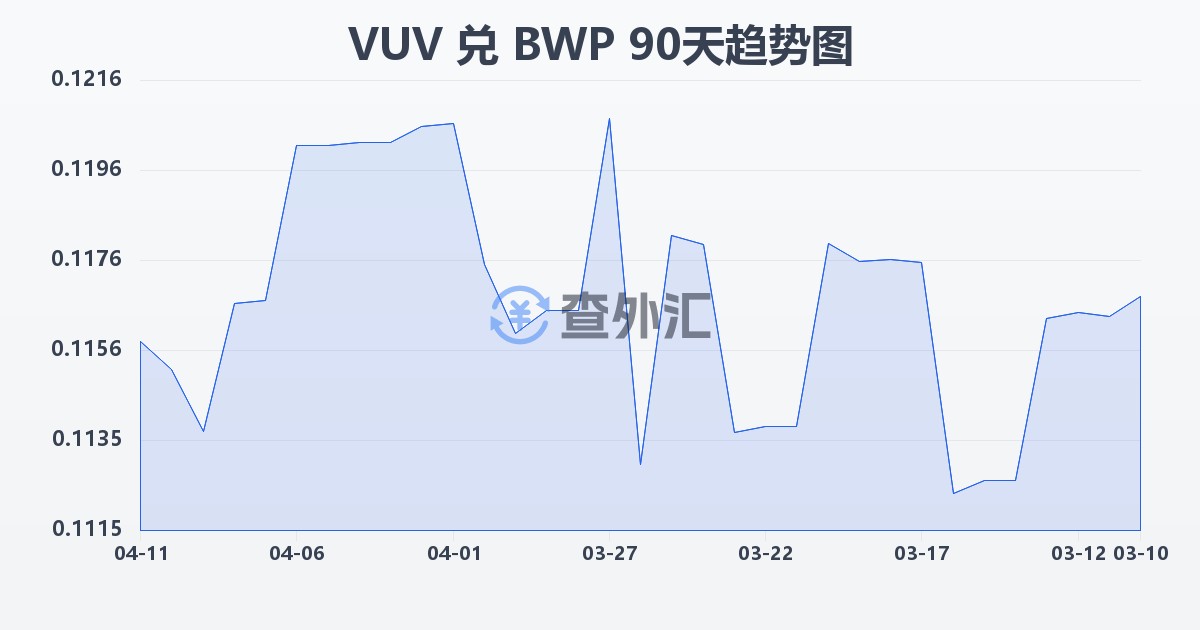 瓦努阿图瓦图兑博茨瓦纳普拉(VUV/BWP)近90天汇率走势图