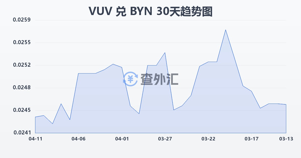 瓦努阿图瓦图兑白俄罗斯卢布(VUV/BYN)近30天汇率走势图