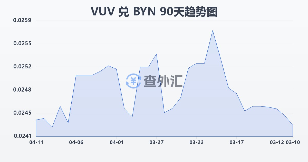瓦努阿图瓦图兑白俄罗斯卢布(VUV/BYN)近90天汇率走势图