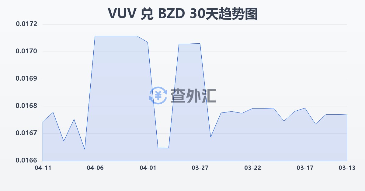 瓦努阿图瓦图兑伯利兹元(VUV/BZD)近30天汇率走势图