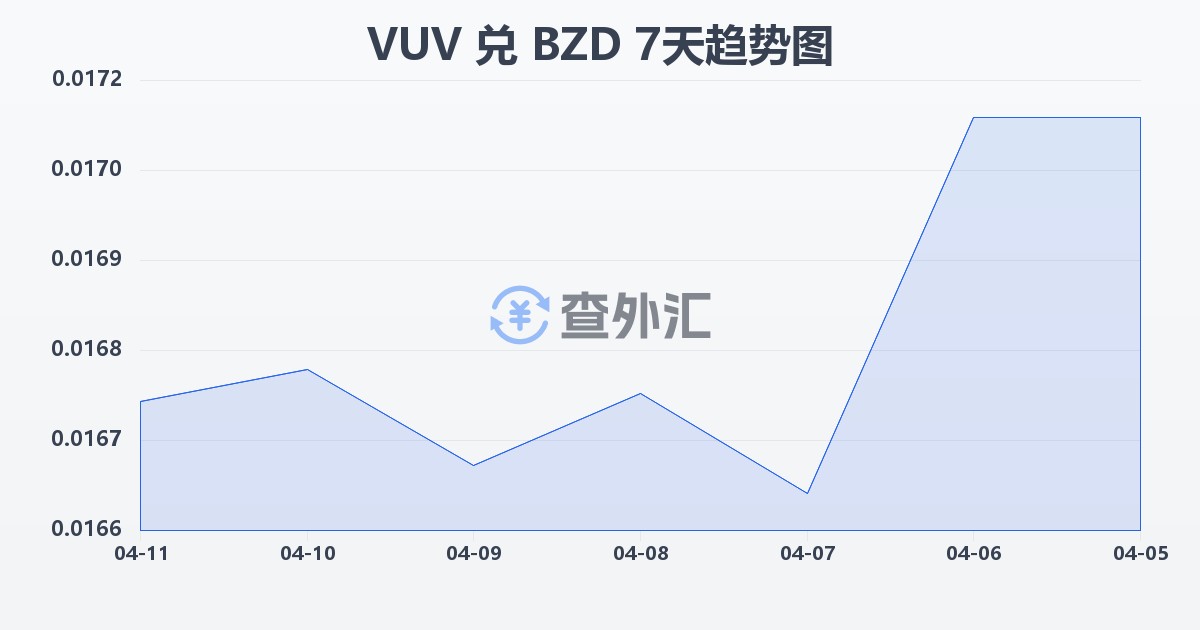 瓦努阿图瓦图兑伯利兹元(VUV/BZD)近7天汇率走势图