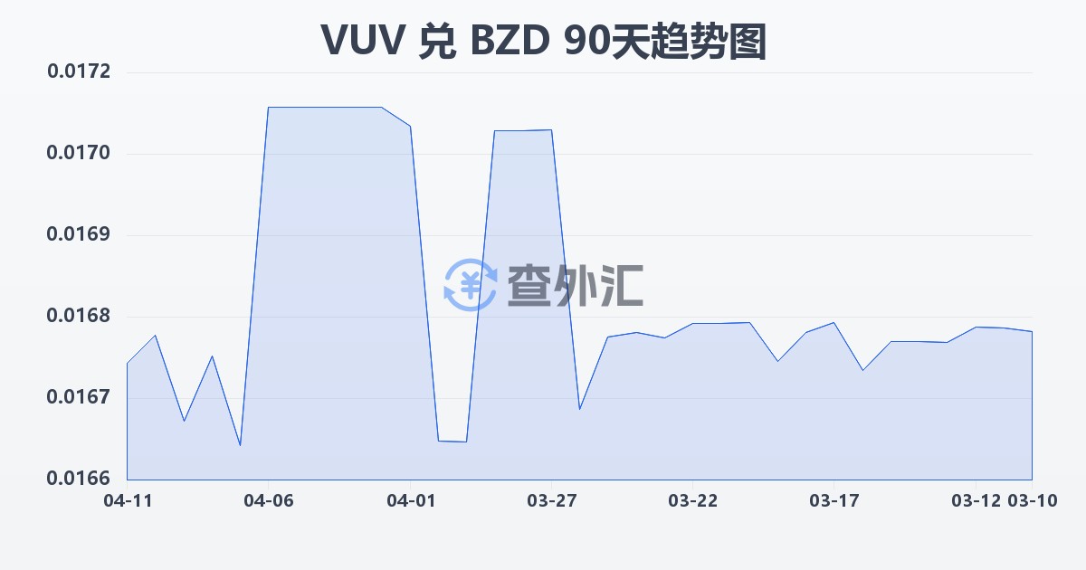 瓦努阿图瓦图兑伯利兹元(VUV/BZD)近90天汇率走势图