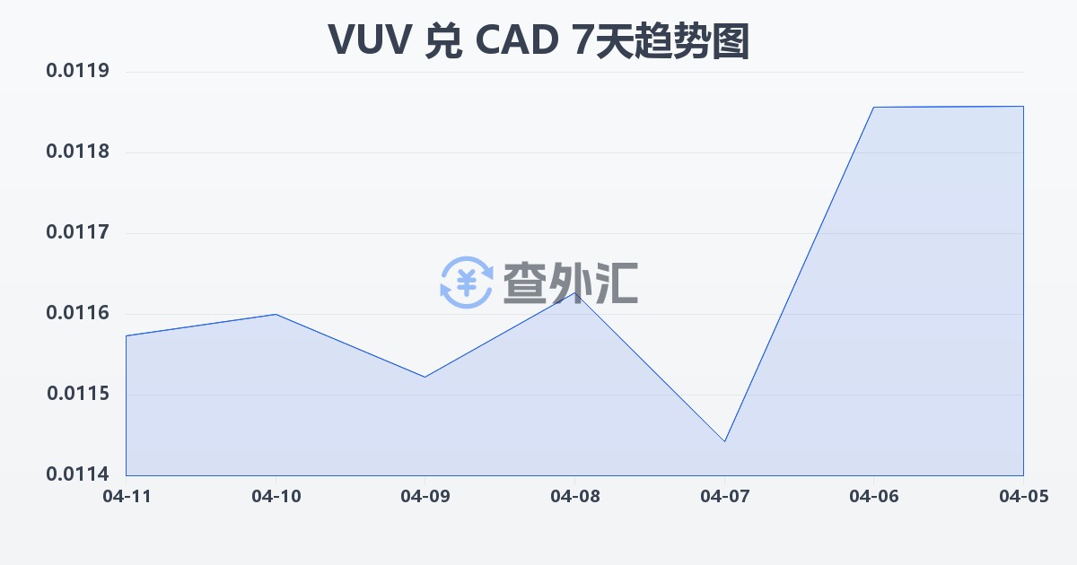 瓦努阿图瓦图兑加拿大元(VUV/CAD)近7天汇率走势图