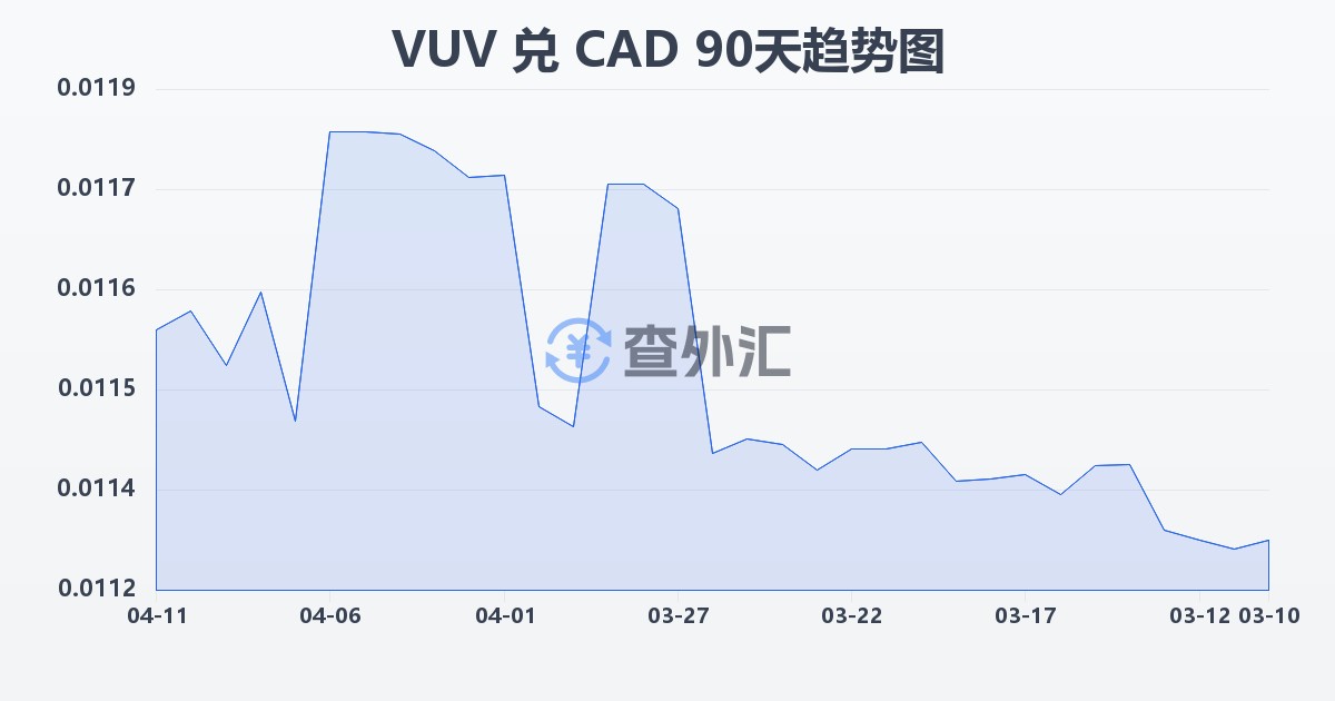瓦努阿图瓦图兑加拿大元(VUV/CAD)近90天汇率走势图