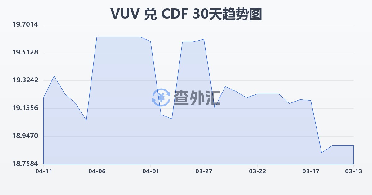瓦努阿图瓦图兑刚果法郎(VUV/CDF)近30天汇率走势图