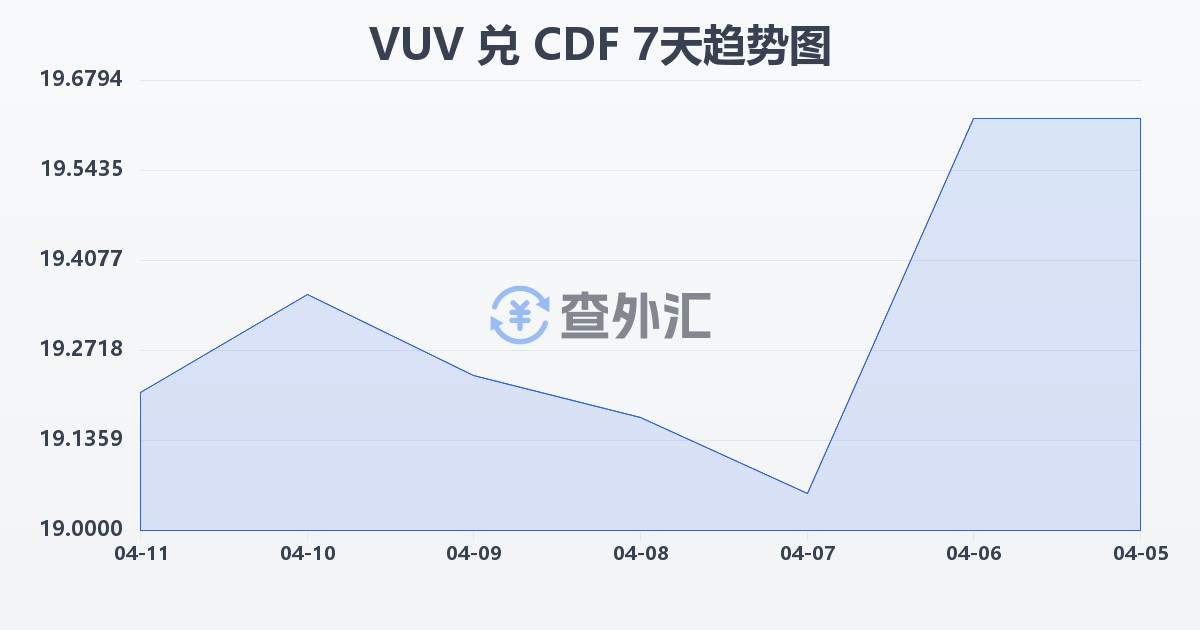 瓦努阿图瓦图兑刚果法郎(VUV/CDF)近7天汇率走势图