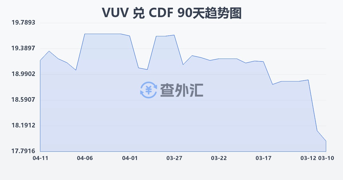 瓦努阿图瓦图兑刚果法郎(VUV/CDF)近90天汇率走势图