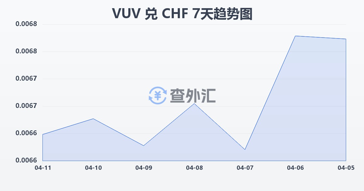 瓦努阿图瓦图兑瑞士法郎(VUV/CHF)近7天汇率走势图
