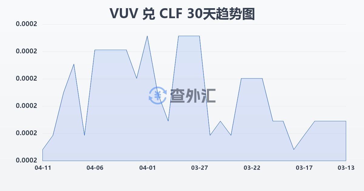 瓦努阿图瓦图兑智利比索（UF）(VUV/CLF)近30天汇率走势图