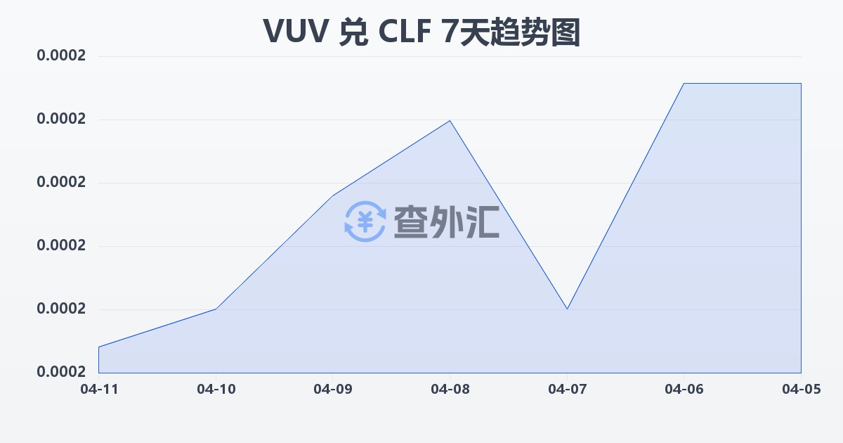 瓦努阿图瓦图兑智利比索（UF）(VUV/CLF)近7天汇率走势图