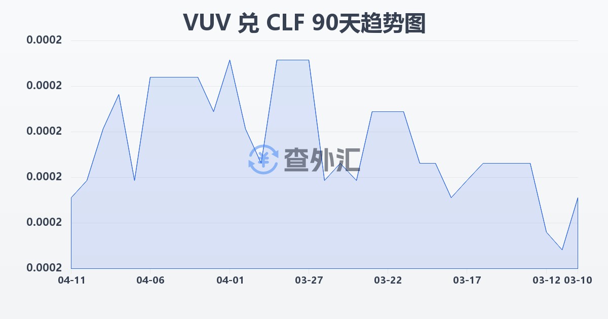 瓦努阿图瓦图兑智利比索（UF）(VUV/CLF)近90天汇率走势图