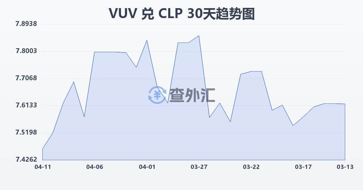 瓦努阿图瓦图兑智利比索(VUV/CLP)近30天汇率走势图
