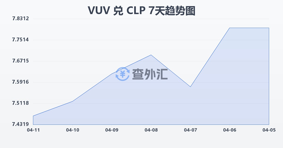 瓦努阿图瓦图兑智利比索(VUV/CLP)近7天汇率走势图