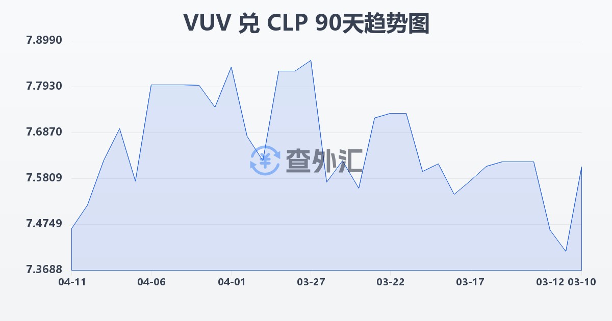 瓦努阿图瓦图兑智利比索(VUV/CLP)近90天汇率走势图