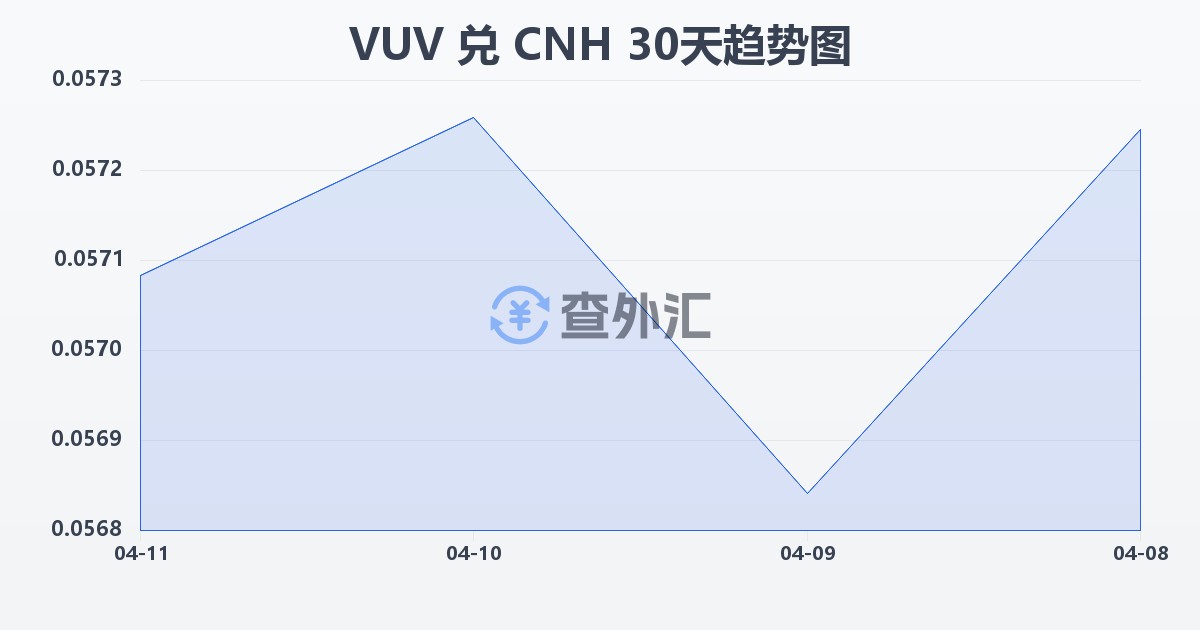 瓦努阿图瓦图兑离岸人民币(VUV/CNH)近30天汇率走势图