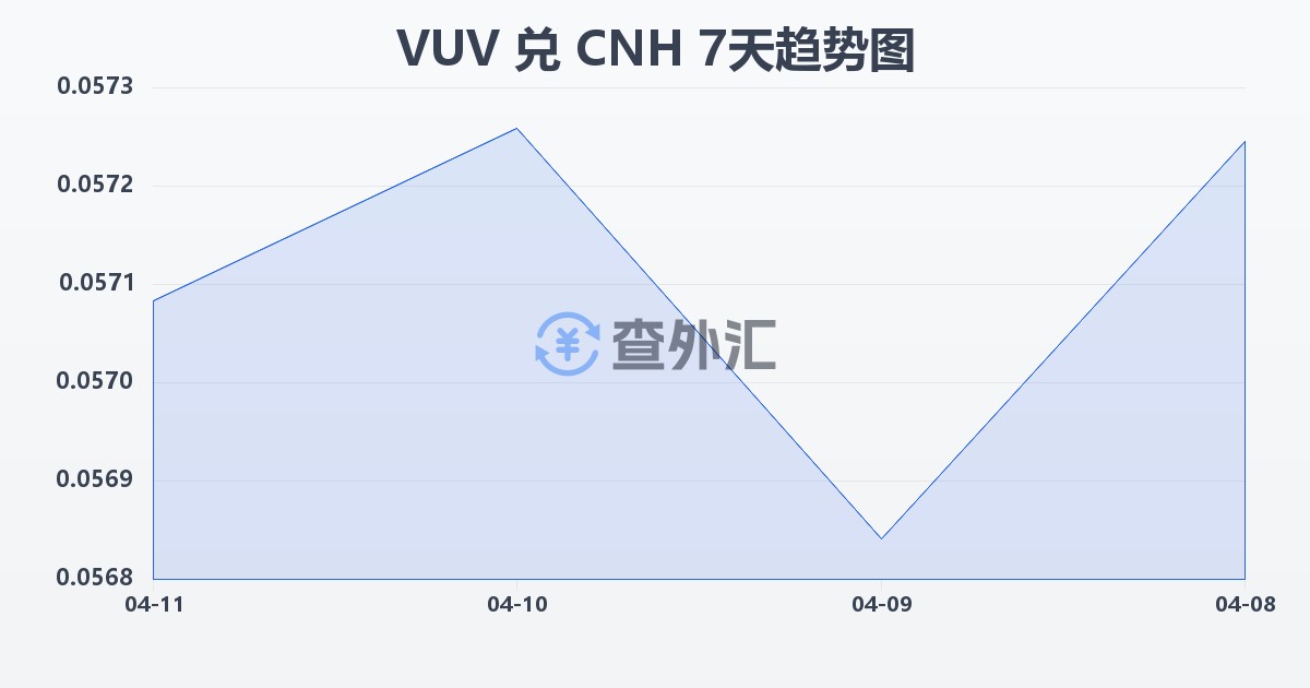 瓦努阿图瓦图兑离岸人民币(VUV/CNH)近7天汇率走势图