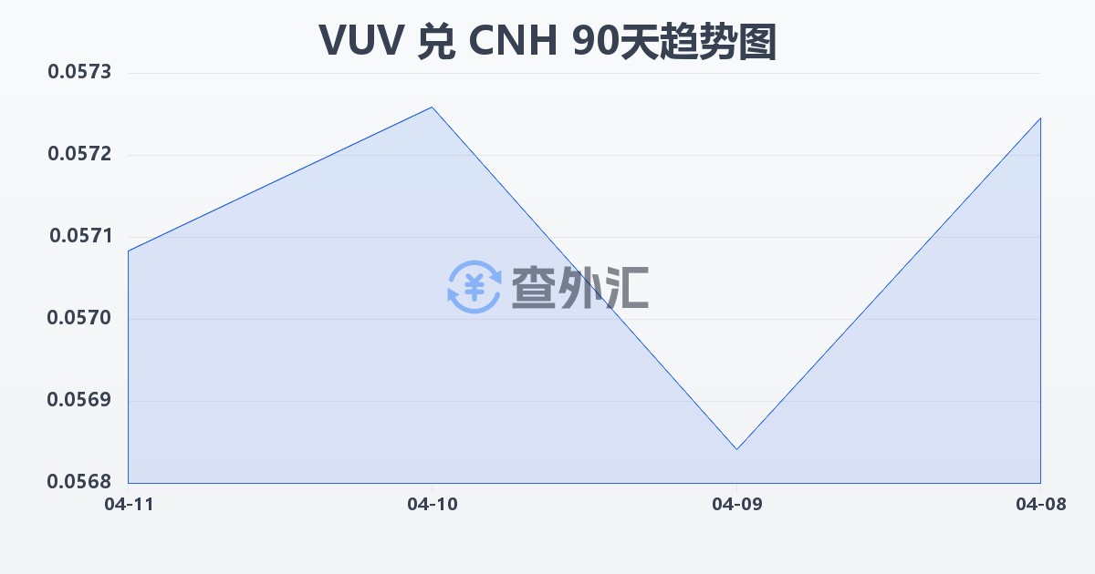 瓦努阿图瓦图兑离岸人民币(VUV/CNH)近90天汇率走势图