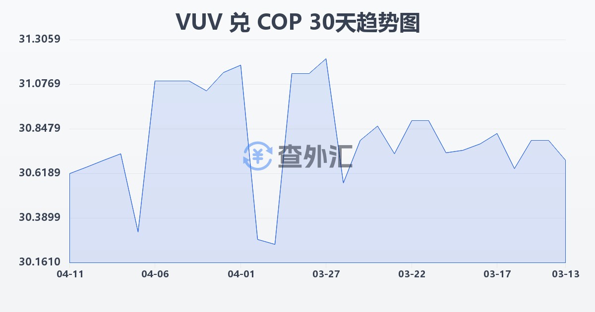 瓦努阿图瓦图兑哥伦比亚比索(VUV/COP)近30天汇率走势图