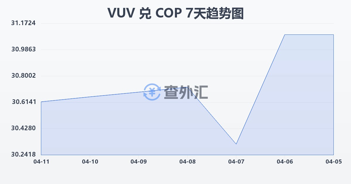 瓦努阿图瓦图兑哥伦比亚比索(VUV/COP)近7天汇率走势图