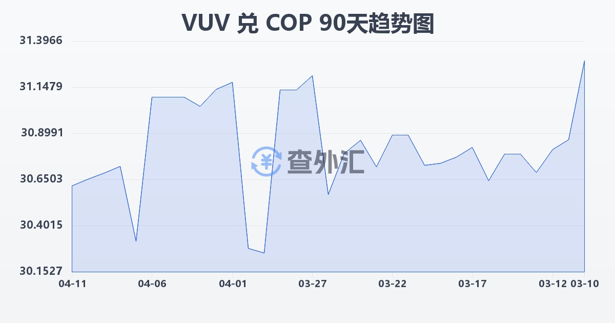 瓦努阿图瓦图兑哥伦比亚比索(VUV/COP)近90天汇率走势图