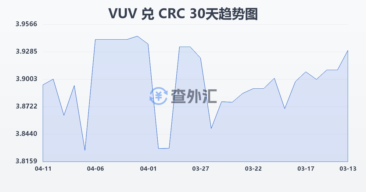 瓦努阿图瓦图兑哥斯达黎加科朗(VUV/CRC)近30天汇率走势图