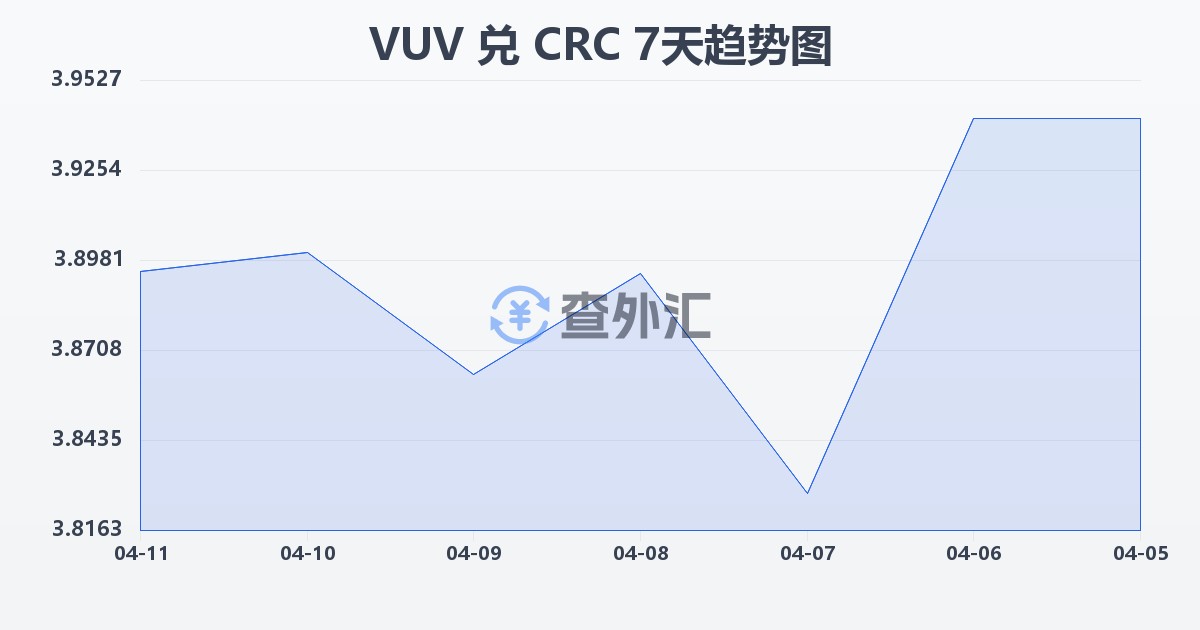 瓦努阿图瓦图兑哥斯达黎加科朗(VUV/CRC)近7天汇率走势图