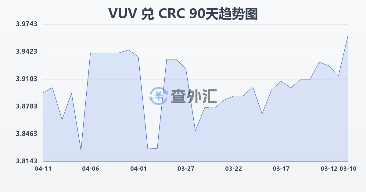 瓦努阿图瓦图兑哥斯达黎加科朗(VUV/CRC)近90天汇率走势图