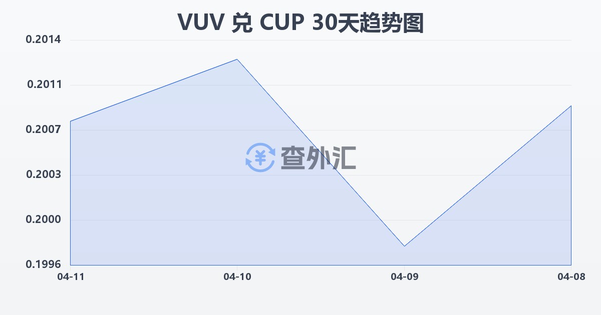 瓦努阿图瓦图兑古巴比索(VUV/CUP)近30天汇率走势图