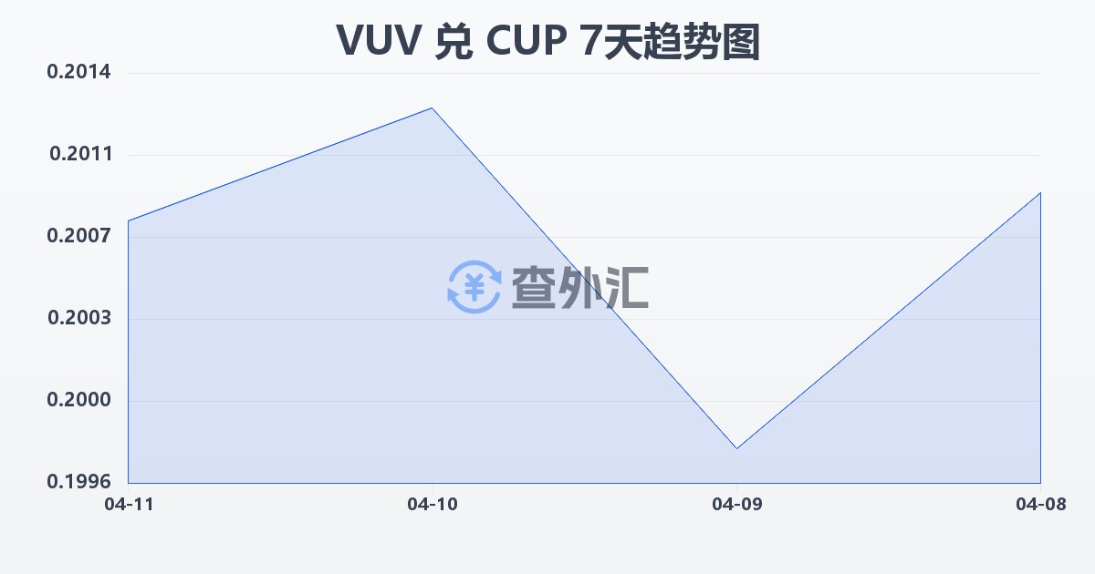 瓦努阿图瓦图兑古巴比索(VUV/CUP)近7天汇率走势图