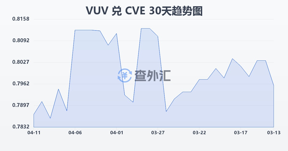 瓦努阿图瓦图兑佛得角埃斯库多(VUV/CVE)近30天汇率走势图