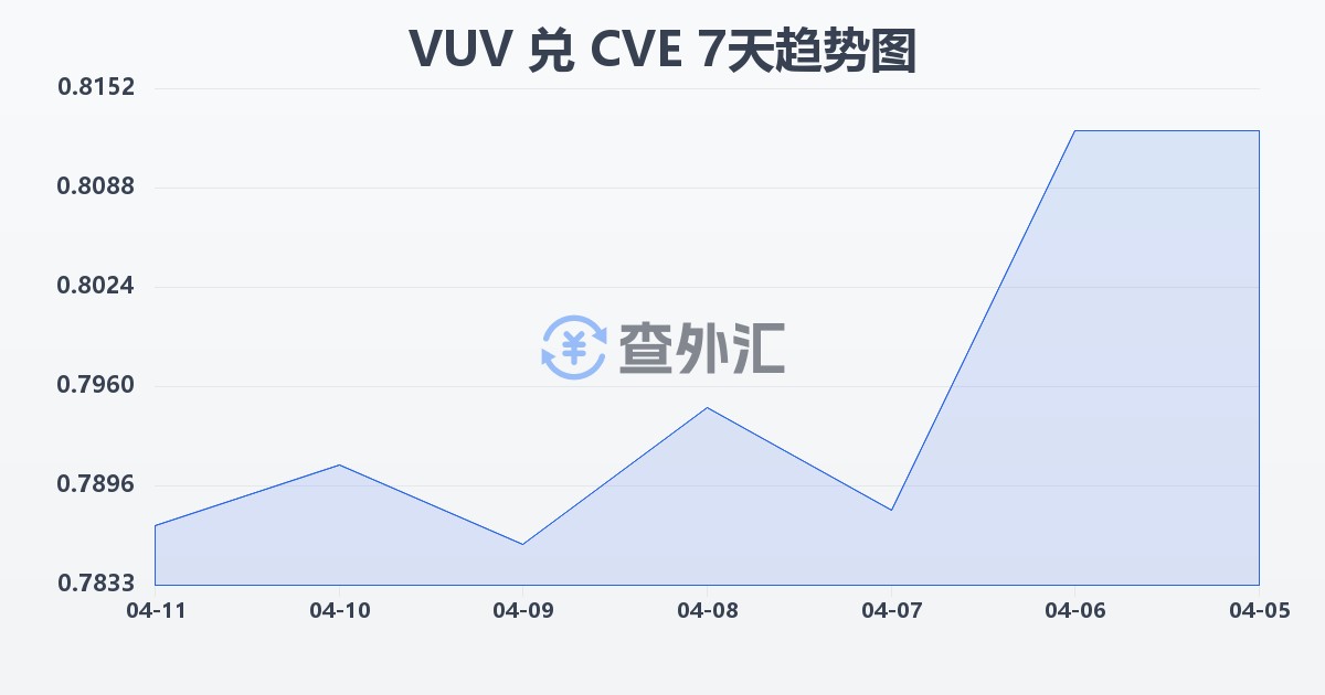 瓦努阿图瓦图兑佛得角埃斯库多(VUV/CVE)近7天汇率走势图