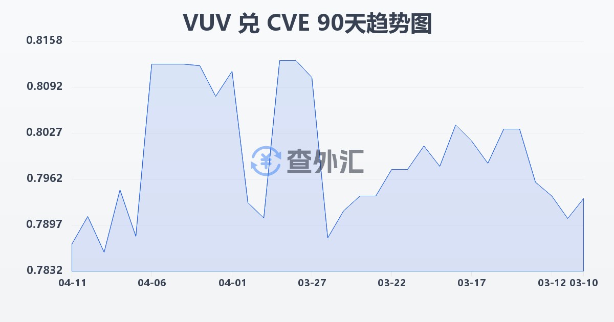 瓦努阿图瓦图兑佛得角埃斯库多(VUV/CVE)近90天汇率走势图