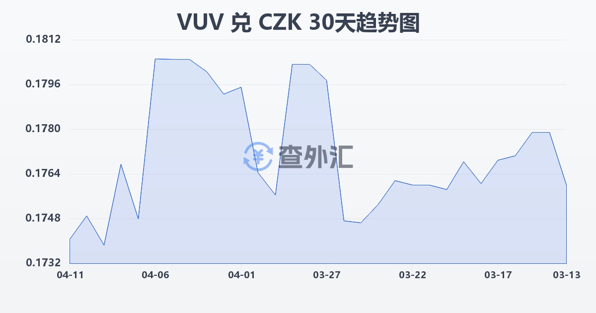 瓦努阿图瓦图兑捷克克朗(VUV/CZK)近30天汇率走势图