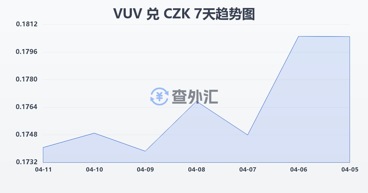 瓦努阿图瓦图兑捷克克朗(VUV/CZK)近7天汇率走势图